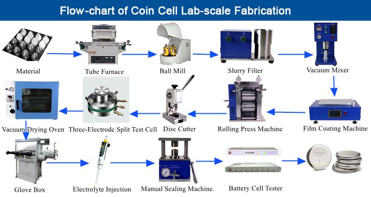 Flow-chart of Coin Cell Lab-scale Fabrication