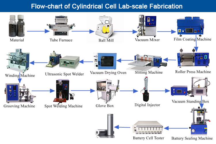 Flow-chart of Cylindrical Cell Lab-scale Fabrication