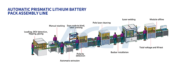 Automatische Montagelinie für prismatische Batteriepacks