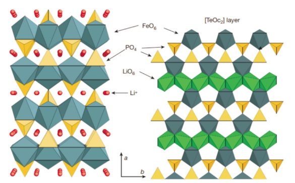 Model diagram of lithium iron phosphate material