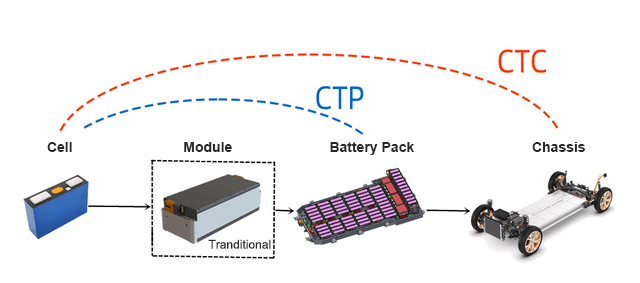 CTP / CTC