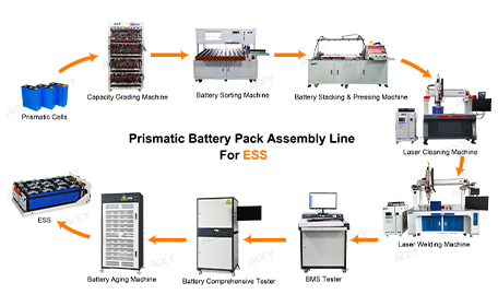Batteriepack-Montagelinie für ESS